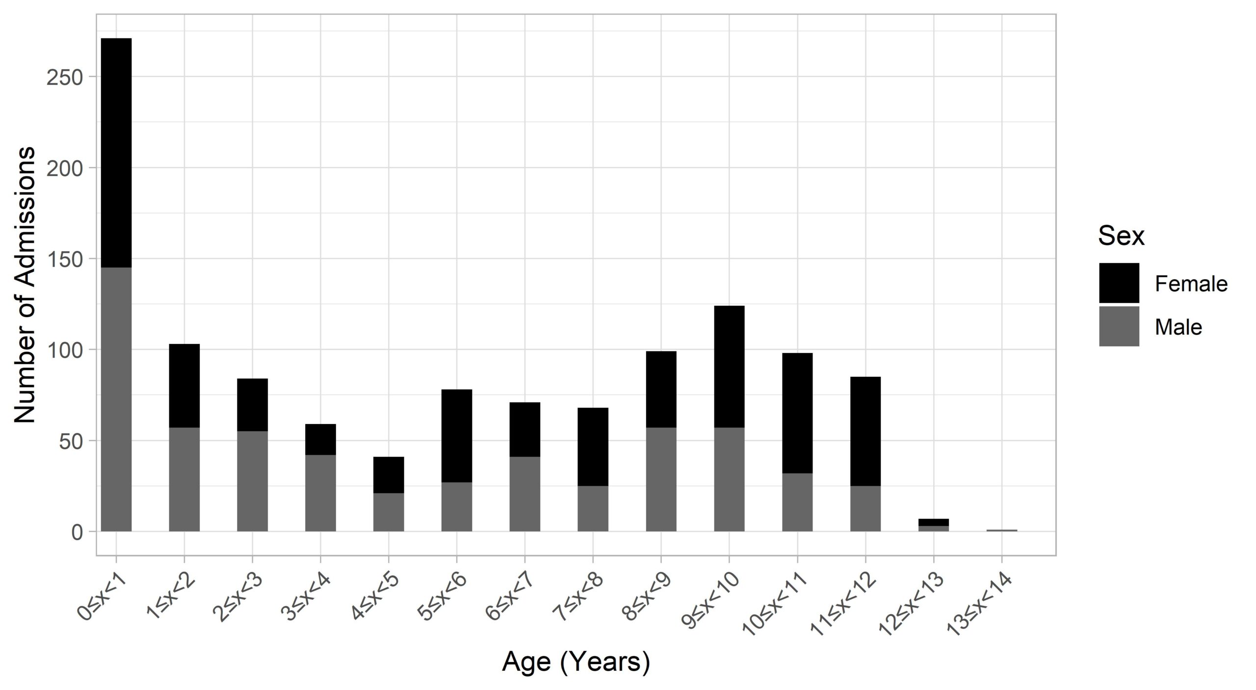 Figure 4: The number of syphilitic admissions to GOSH, CH and EH, split by age and sex.
