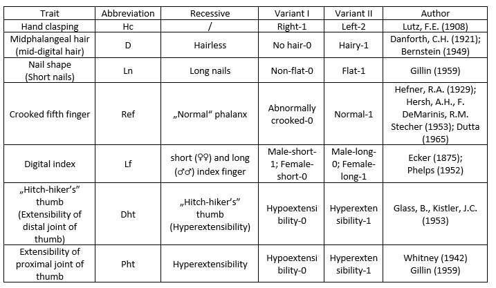 Table 1. List of seven observed traits regarding complex of hand