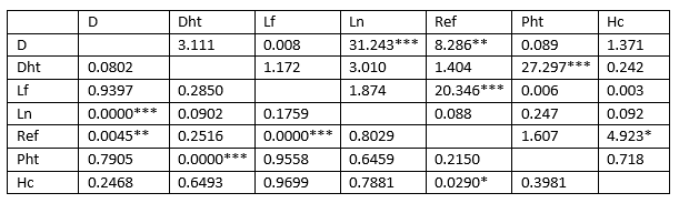 Table 4. Fisher’s exact test p-value and Chi squared value for female population in case of seven observed traits of hand complex (upper triangle - χ 2 value; lower triangle - Fisher exact p value; * p<0.05; ** p<0.01; *** p<0.001)